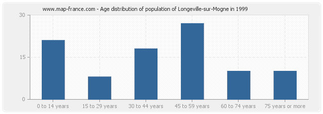 Age distribution of population of Longeville-sur-Mogne in 1999