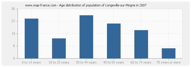 Age distribution of population of Longeville-sur-Mogne in 2007