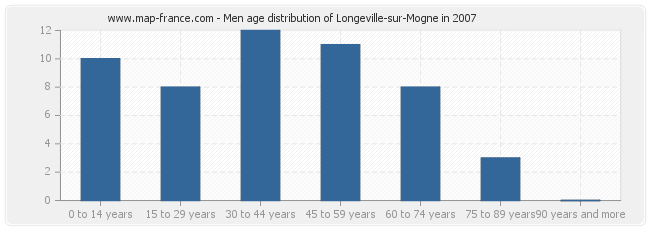 Men age distribution of Longeville-sur-Mogne in 2007