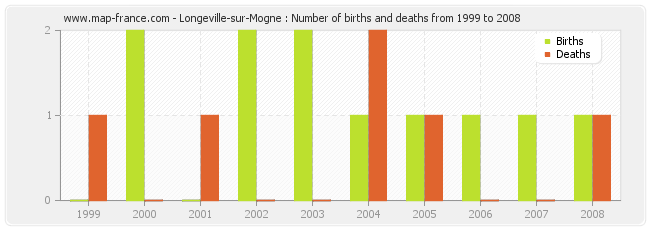 Longeville-sur-Mogne : Number of births and deaths from 1999 to 2008