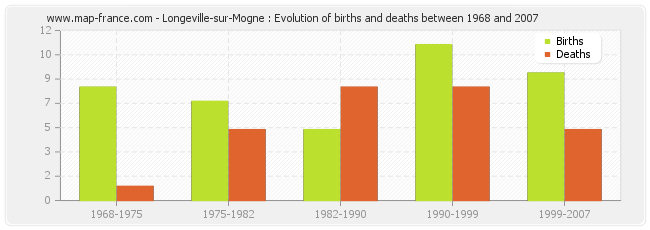 Longeville-sur-Mogne : Evolution of births and deaths between 1968 and 2007