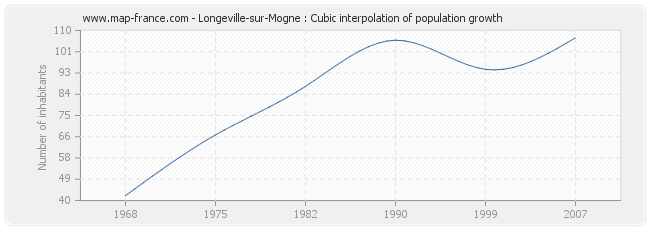Longeville-sur-Mogne : Cubic interpolation of population growth