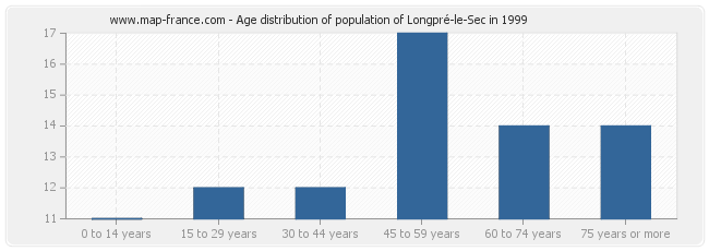 Age distribution of population of Longpré-le-Sec in 1999