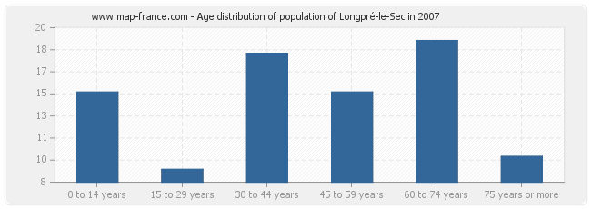 Age distribution of population of Longpré-le-Sec in 2007