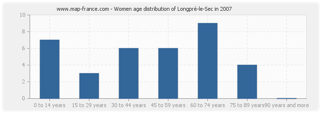 Women age distribution of Longpré-le-Sec in 2007
