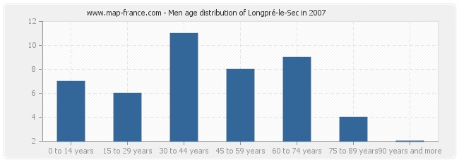 Men age distribution of Longpré-le-Sec in 2007
