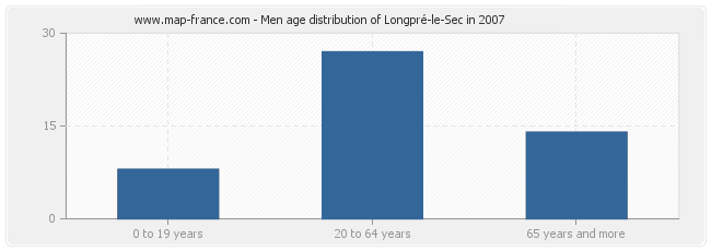 Men age distribution of Longpré-le-Sec in 2007