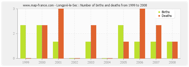 Longpré-le-Sec : Number of births and deaths from 1999 to 2008
