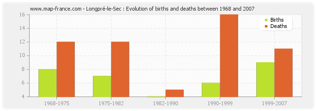 Longpré-le-Sec : Evolution of births and deaths between 1968 and 2007