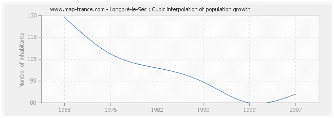 Longpré-le-Sec : Cubic interpolation of population growth