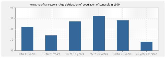 Age distribution of population of Longsols in 1999