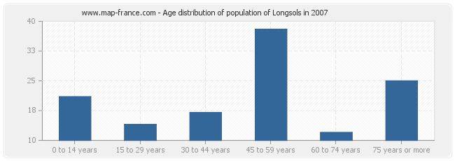 Age distribution of population of Longsols in 2007