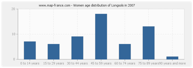 Women age distribution of Longsols in 2007