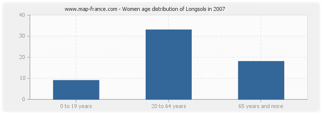 Women age distribution of Longsols in 2007