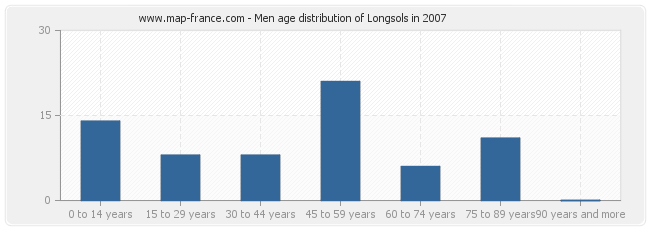Men age distribution of Longsols in 2007
