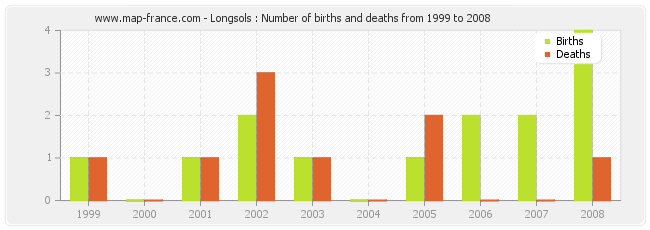 Longsols : Number of births and deaths from 1999 to 2008