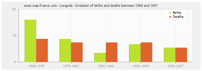Longsols : Evolution of births and deaths between 1968 and 2007