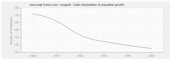Longsols : Cubic interpolation of population growth