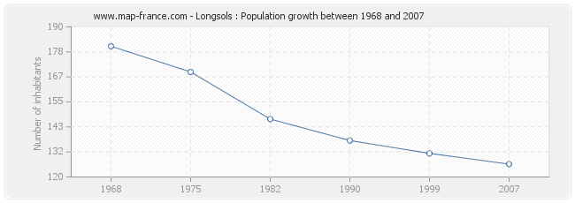 Population Longsols