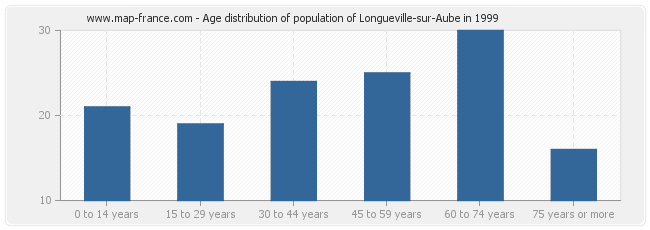 Age distribution of population of Longueville-sur-Aube in 1999