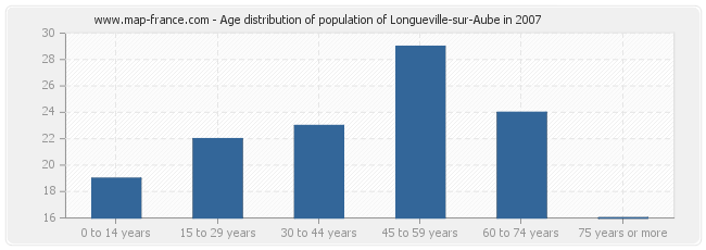 Age distribution of population of Longueville-sur-Aube in 2007