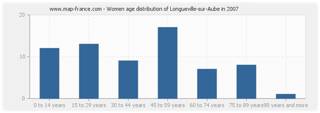 Women age distribution of Longueville-sur-Aube in 2007