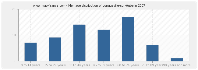 Men age distribution of Longueville-sur-Aube in 2007