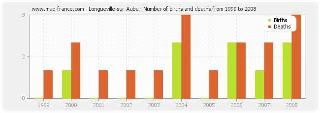 Longueville-sur-Aube : Number of births and deaths from 1999 to 2008