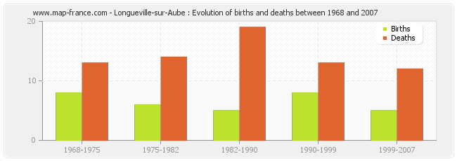 Longueville-sur-Aube : Evolution of births and deaths between 1968 and 2007