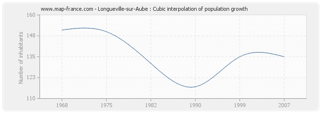 Longueville-sur-Aube : Cubic interpolation of population growth