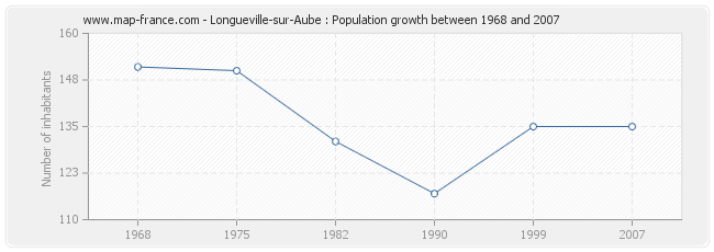 Population Longueville-sur-Aube