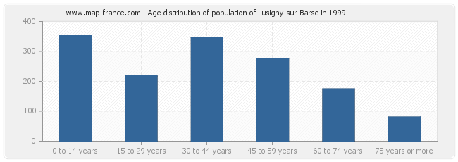 Age distribution of population of Lusigny-sur-Barse in 1999