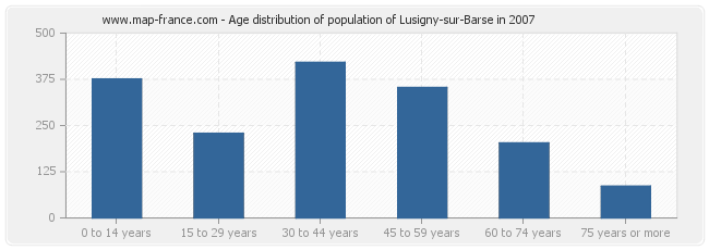 Age distribution of population of Lusigny-sur-Barse in 2007