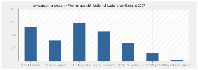 Women age distribution of Lusigny-sur-Barse in 2007