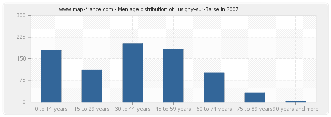 Men age distribution of Lusigny-sur-Barse in 2007