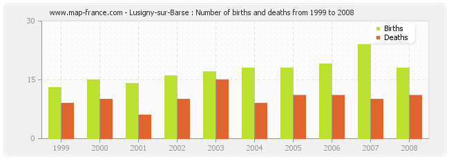 Lusigny-sur-Barse : Number of births and deaths from 1999 to 2008