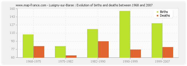 Lusigny-sur-Barse : Evolution of births and deaths between 1968 and 2007