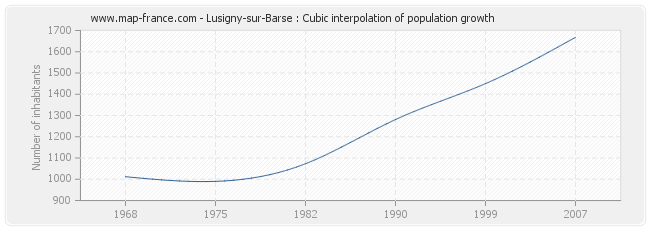 Lusigny-sur-Barse : Cubic interpolation of population growth