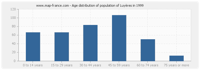 Age distribution of population of Luyères in 1999