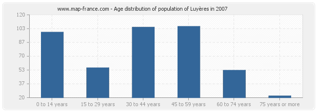 Age distribution of population of Luyères in 2007