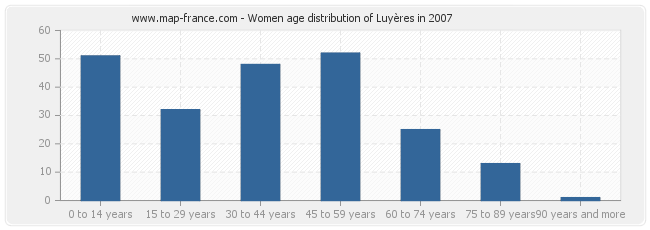 Women age distribution of Luyères in 2007