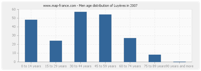 Men age distribution of Luyères in 2007