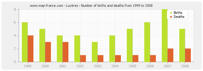Luyères : Number of births and deaths from 1999 to 2008
