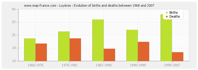 Luyères : Evolution of births and deaths between 1968 and 2007