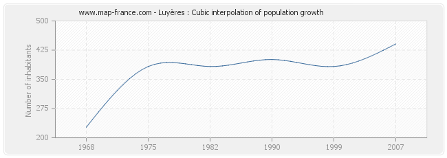 Luyères : Cubic interpolation of population growth