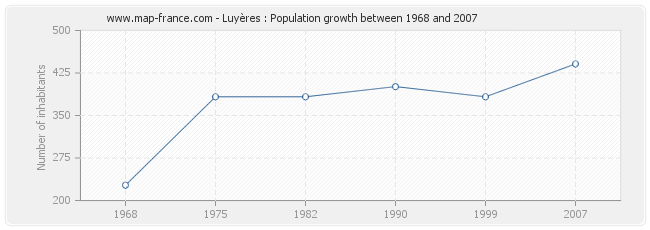 Population Luyères
