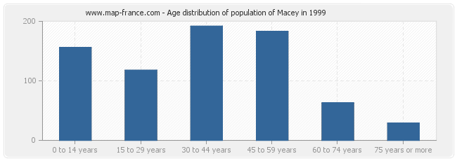Age distribution of population of Macey in 1999