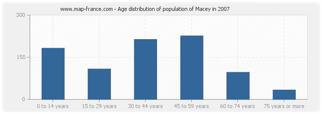 Age distribution of population of Macey in 2007