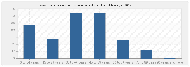 Women age distribution of Macey in 2007