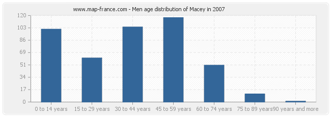 Men age distribution of Macey in 2007